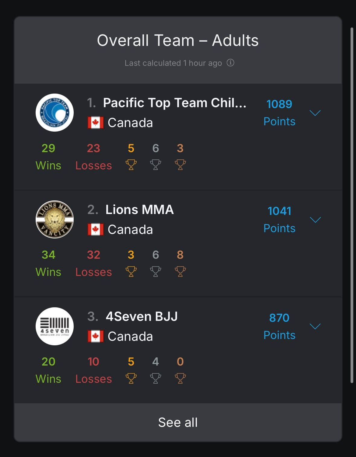 Grappling Industries Vancouver 2026 Overall Team Adults rankings — Pacific Top Team Chilliwack 1st (1089 pts), Lions MMA Vancity 2nd (1041 pts), 4Seven BJJ 3rd (870 pts) with 20 wins, 5 gold, 4 silver